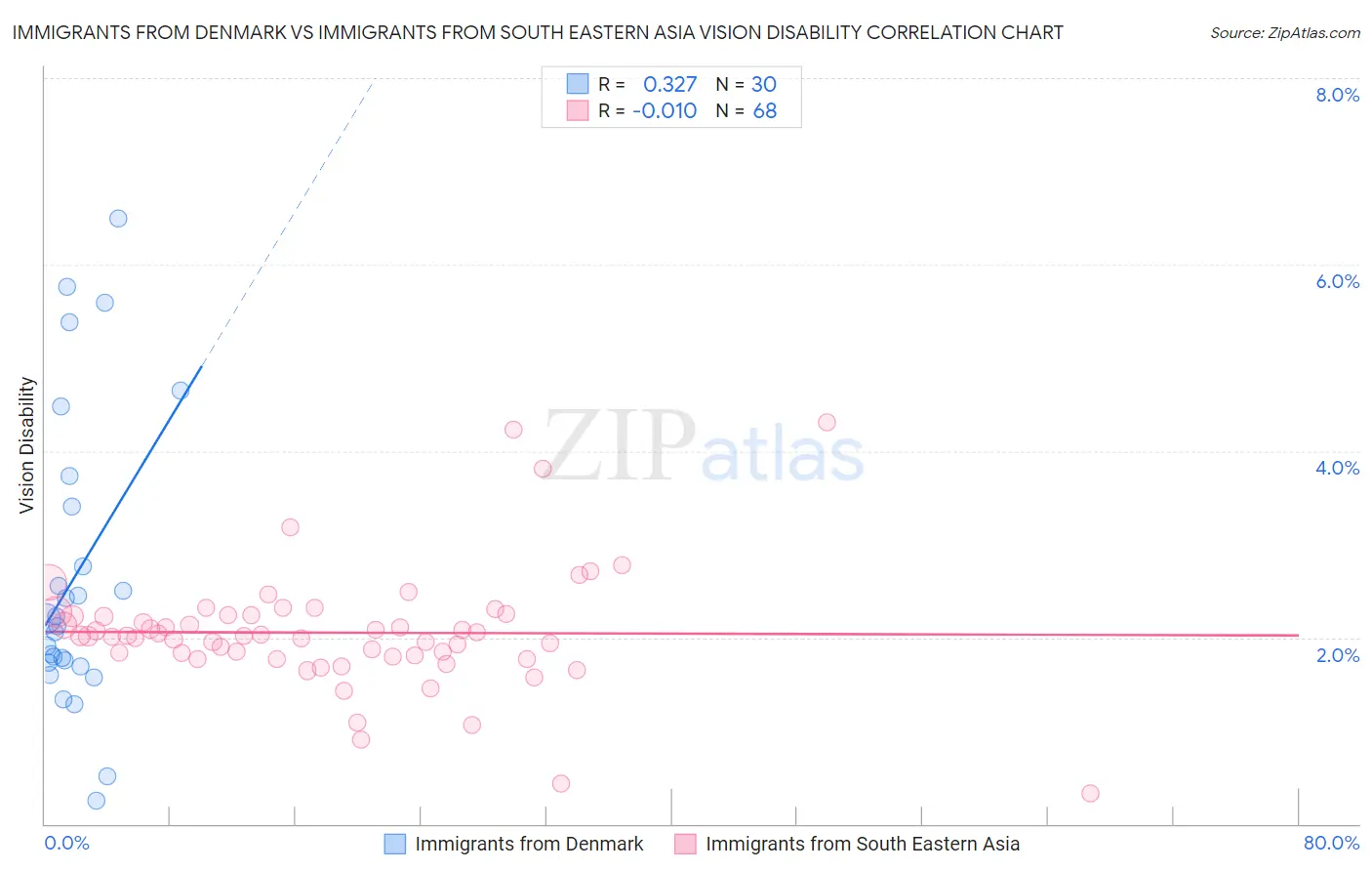 Immigrants from Denmark vs Immigrants from South Eastern Asia Vision Disability