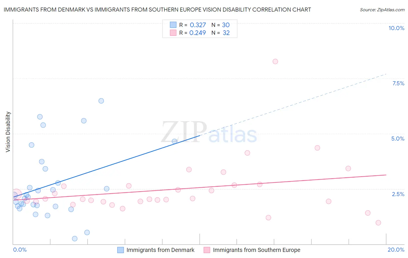 Immigrants from Denmark vs Immigrants from Southern Europe Vision Disability