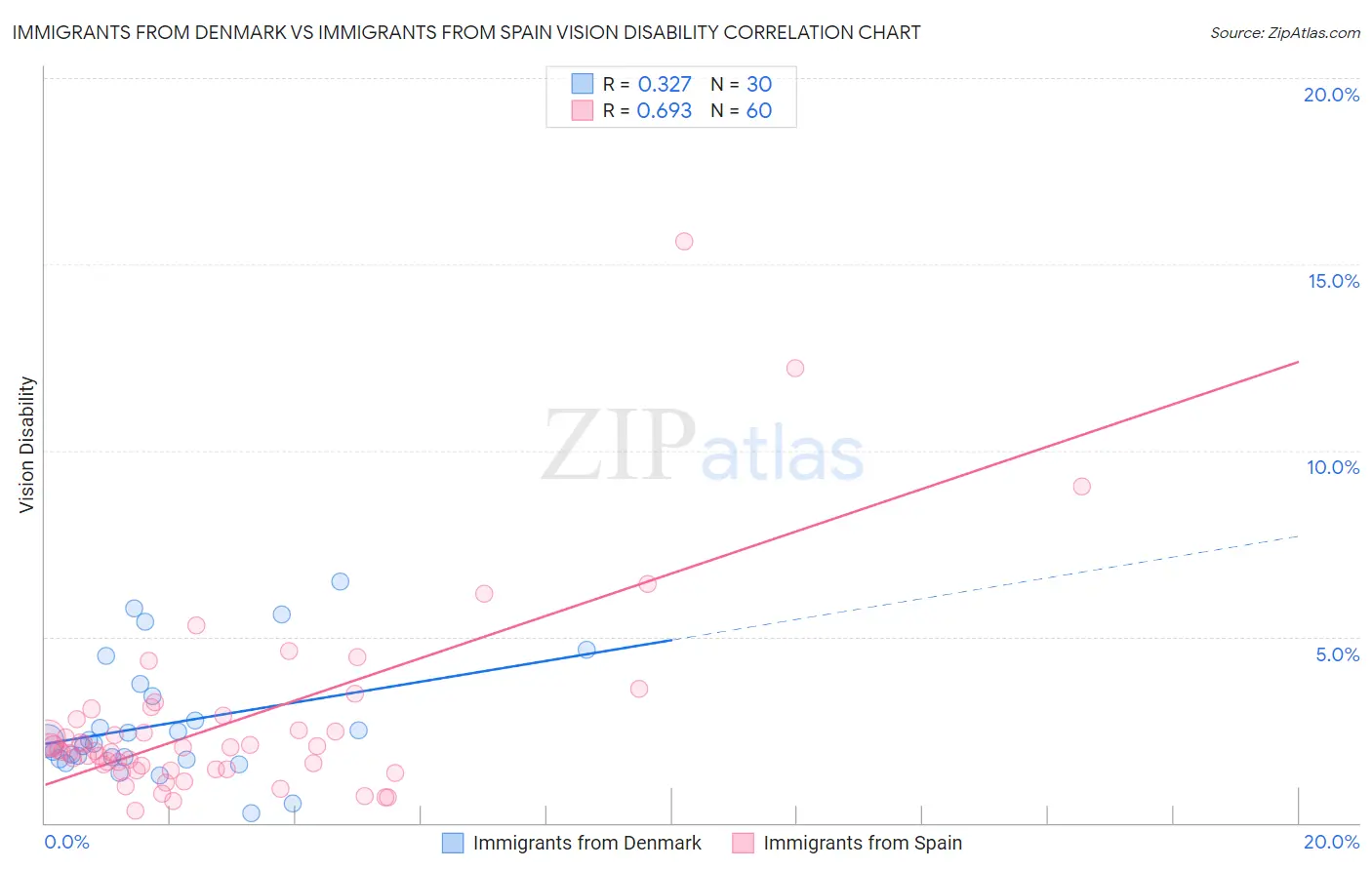 Immigrants from Denmark vs Immigrants from Spain Vision Disability