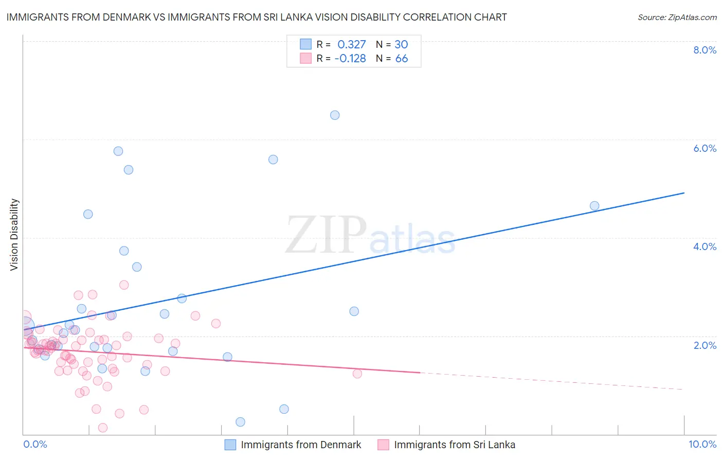 Immigrants from Denmark vs Immigrants from Sri Lanka Vision Disability