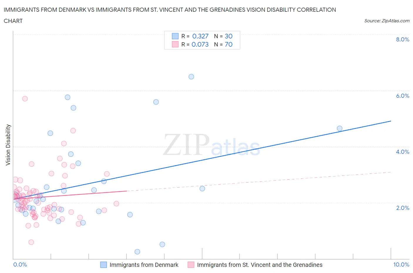 Immigrants from Denmark vs Immigrants from St. Vincent and the Grenadines Vision Disability