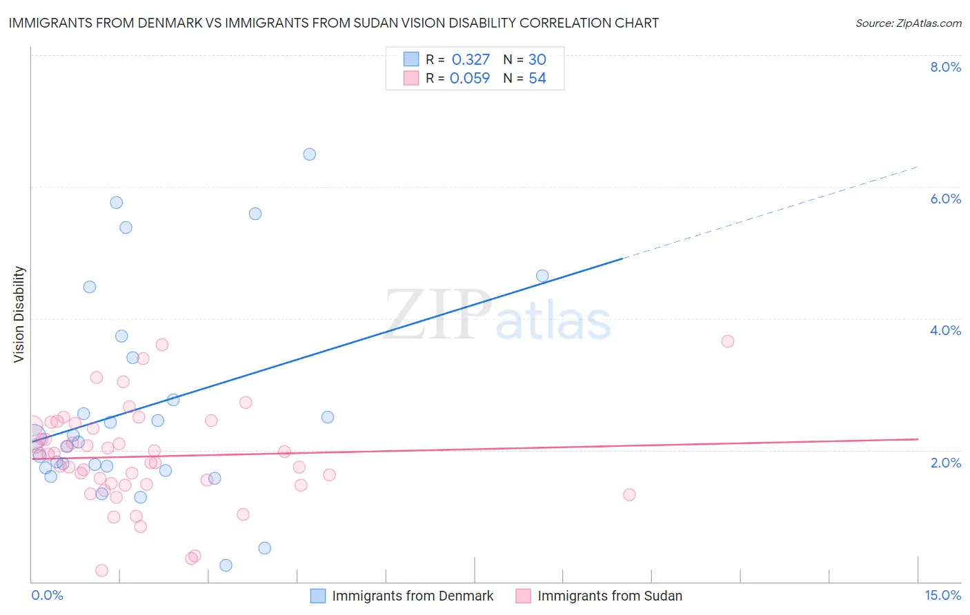 Immigrants from Denmark vs Immigrants from Sudan Vision Disability