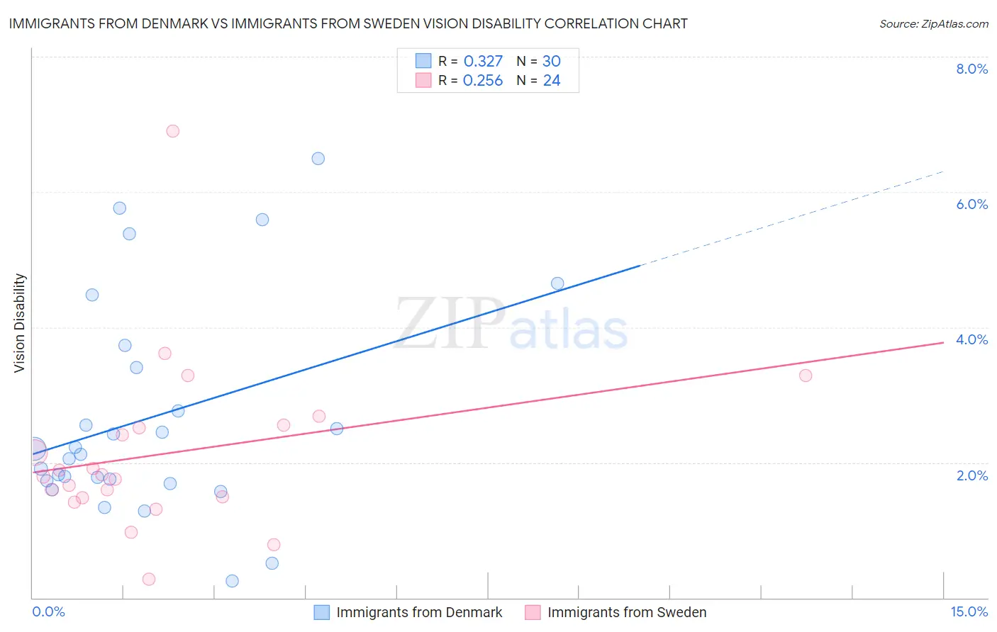 Immigrants from Denmark vs Immigrants from Sweden Vision Disability