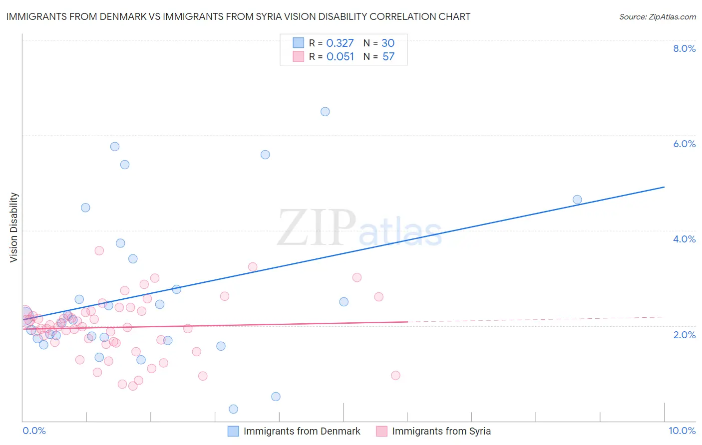 Immigrants from Denmark vs Immigrants from Syria Vision Disability