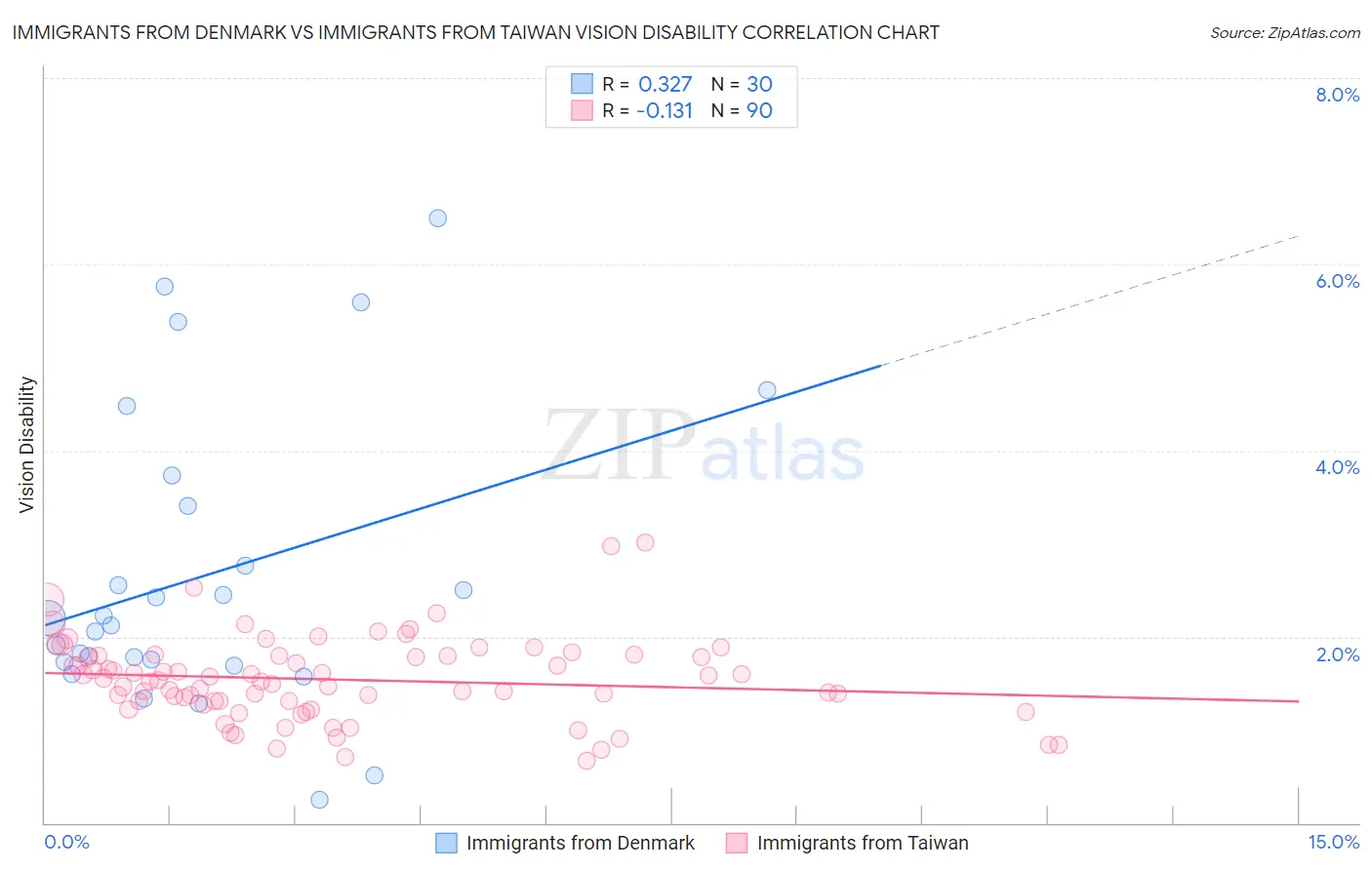 Immigrants from Denmark vs Immigrants from Taiwan Vision Disability