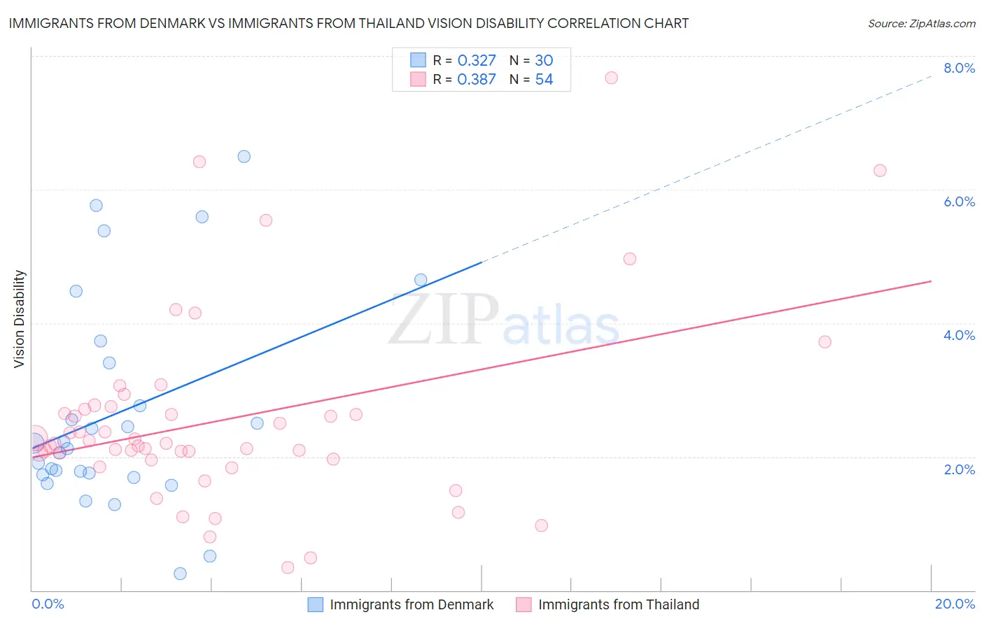 Immigrants from Denmark vs Immigrants from Thailand Vision Disability
