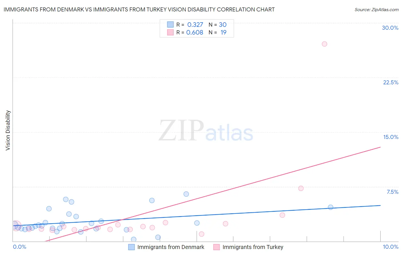 Immigrants from Denmark vs Immigrants from Turkey Vision Disability