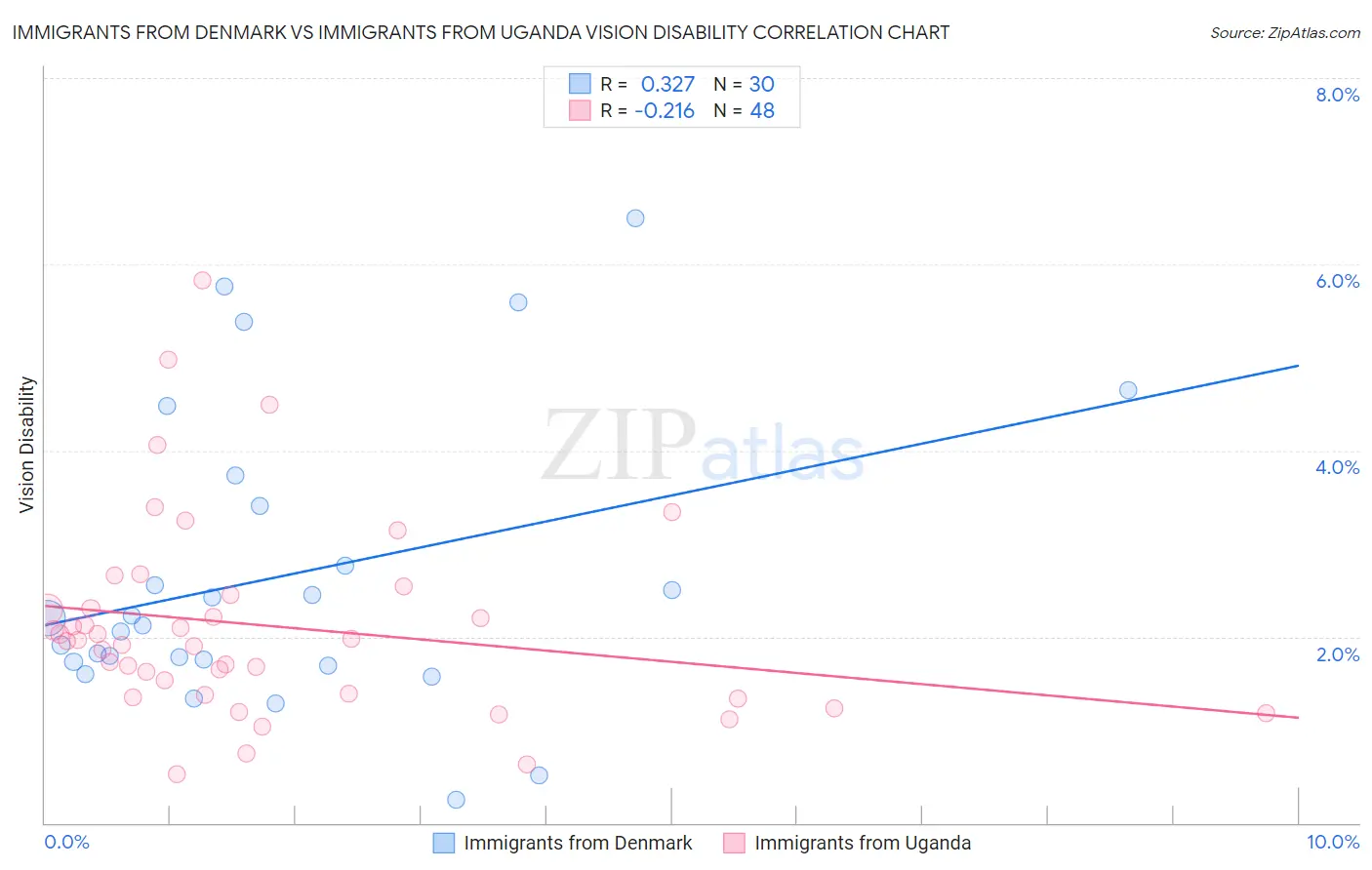 Immigrants from Denmark vs Immigrants from Uganda Vision Disability
