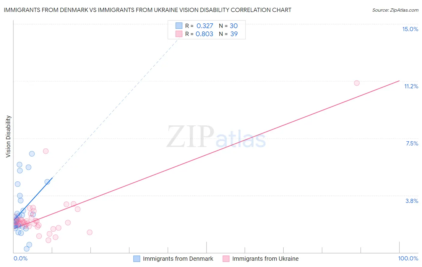 Immigrants from Denmark vs Immigrants from Ukraine Vision Disability