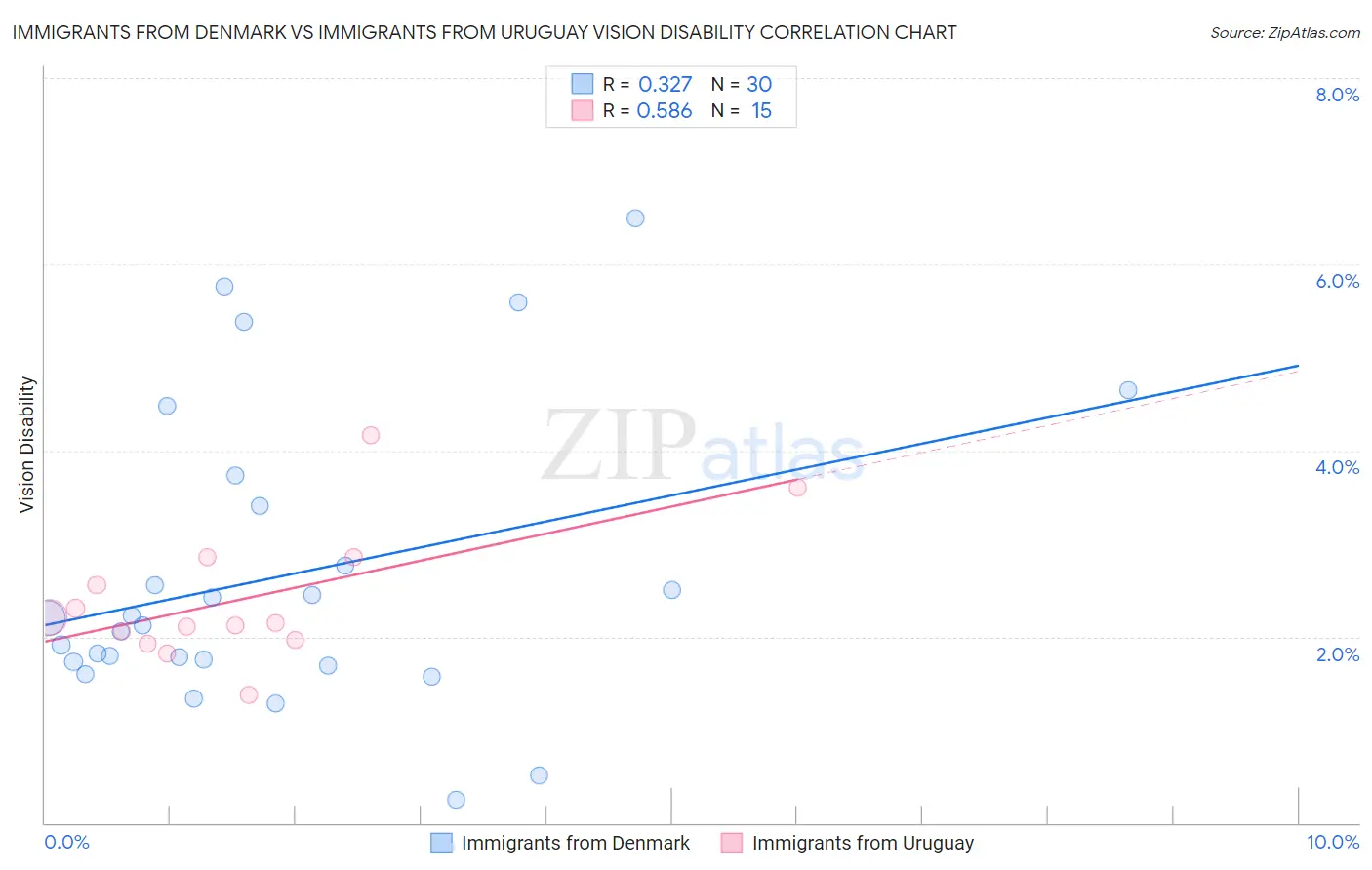 Immigrants from Denmark vs Immigrants from Uruguay Vision Disability