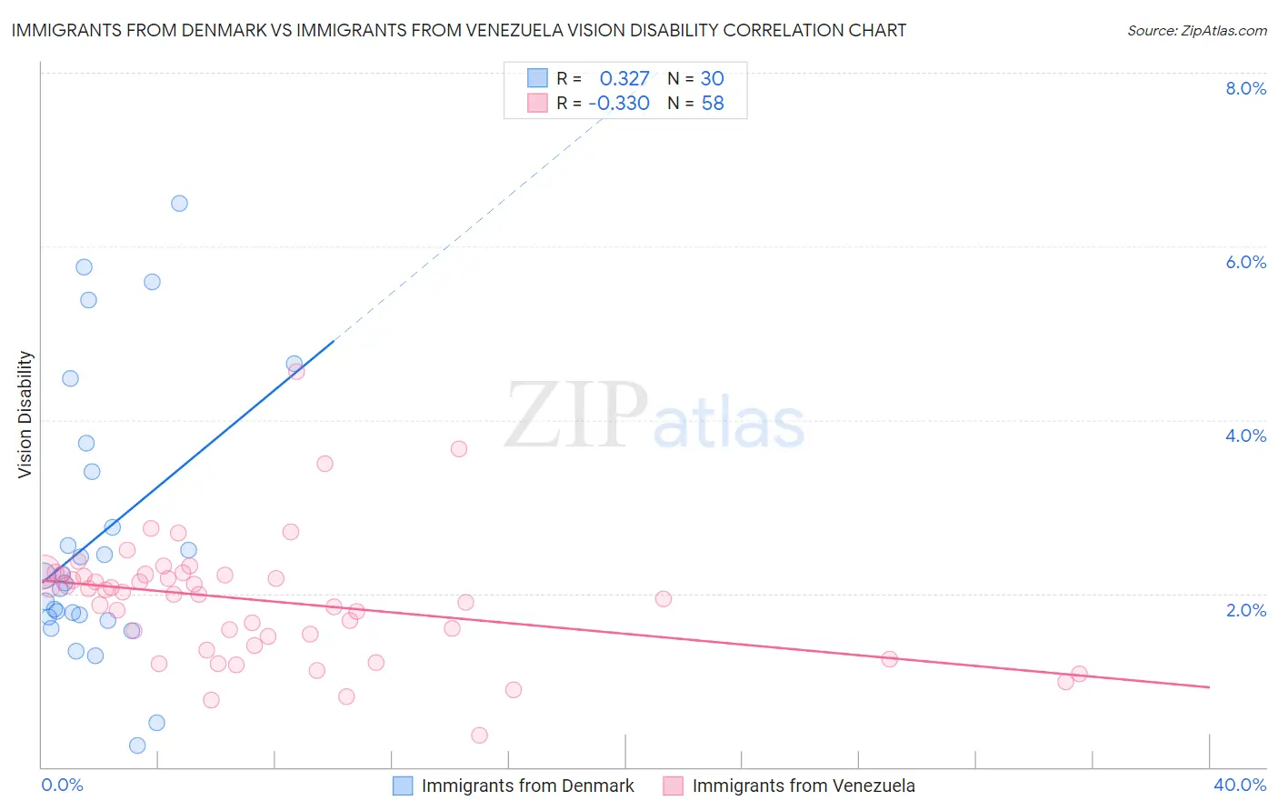 Immigrants from Denmark vs Immigrants from Venezuela Vision Disability