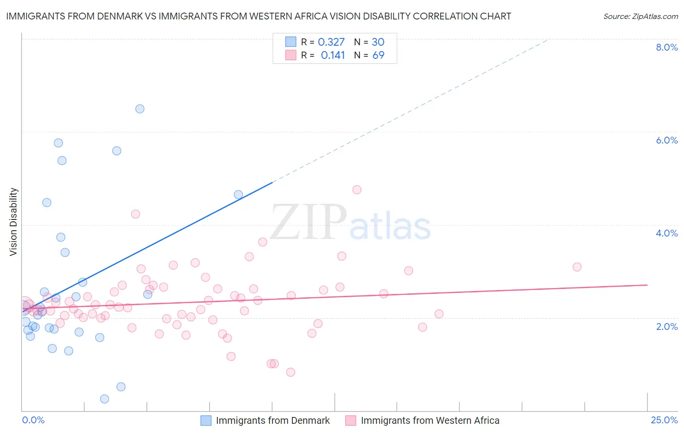 Immigrants from Denmark vs Immigrants from Western Africa Vision Disability