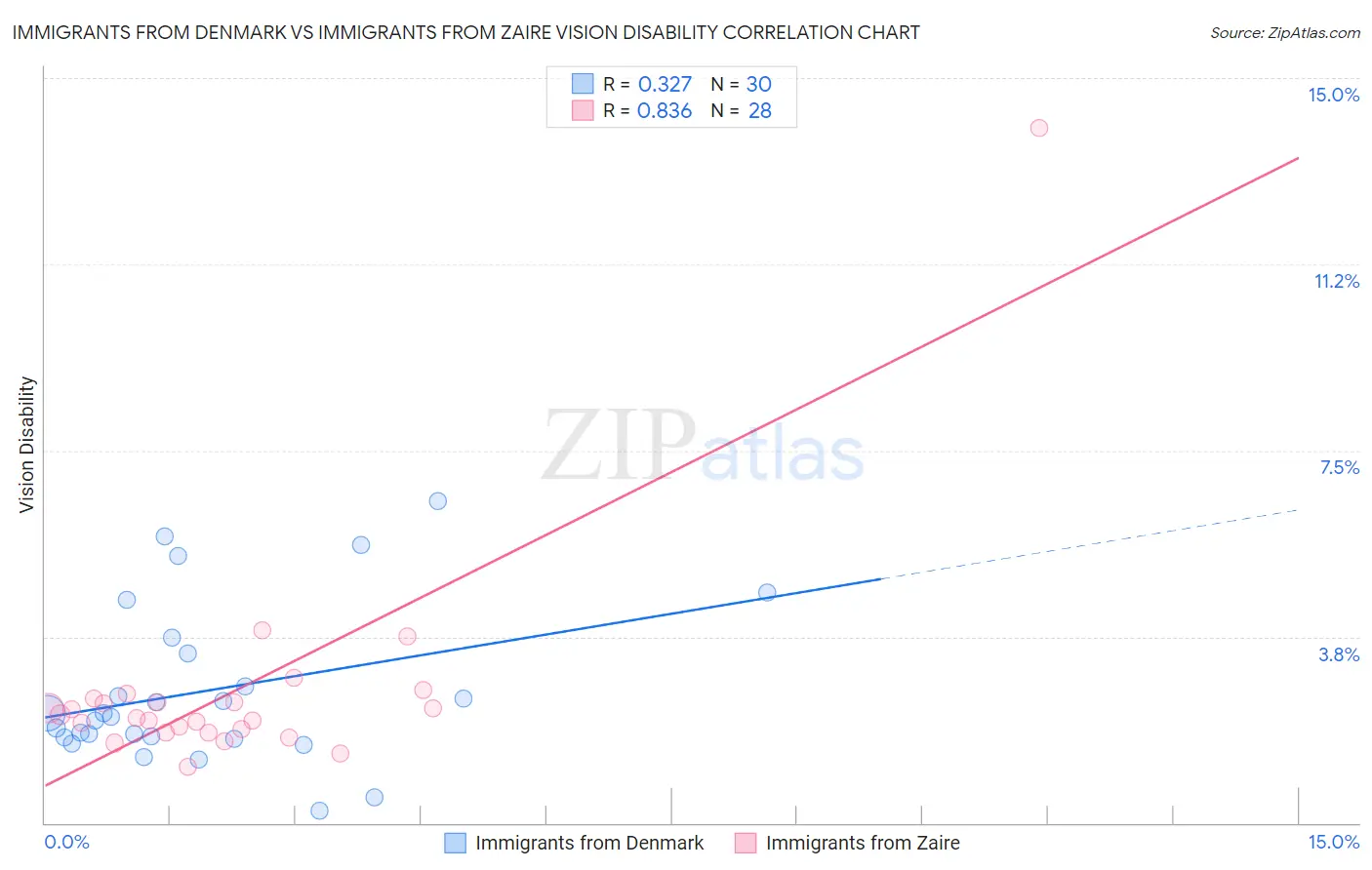 Immigrants from Denmark vs Immigrants from Zaire Vision Disability