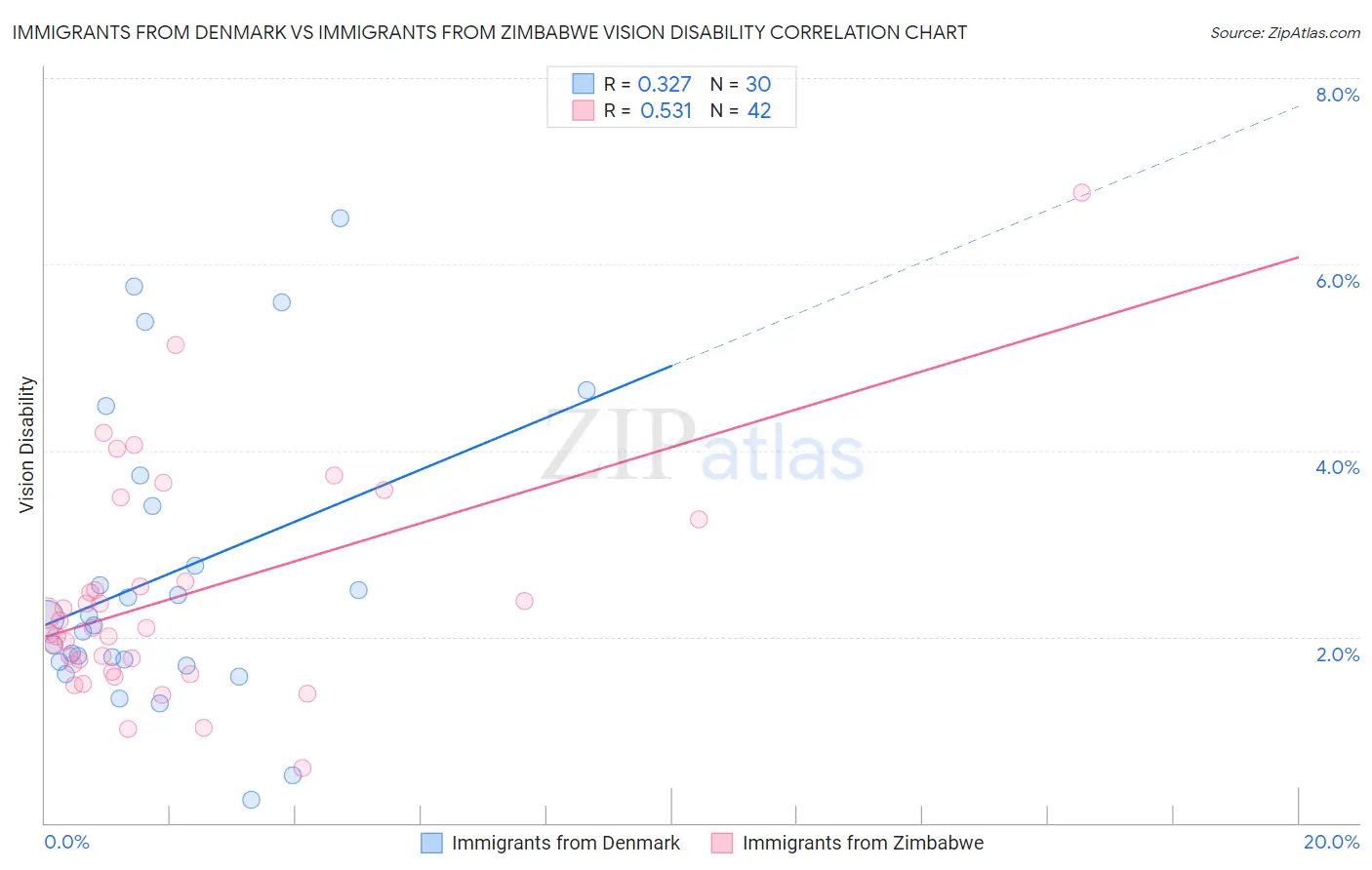 Immigrants from Denmark vs Immigrants from Zimbabwe Vision Disability