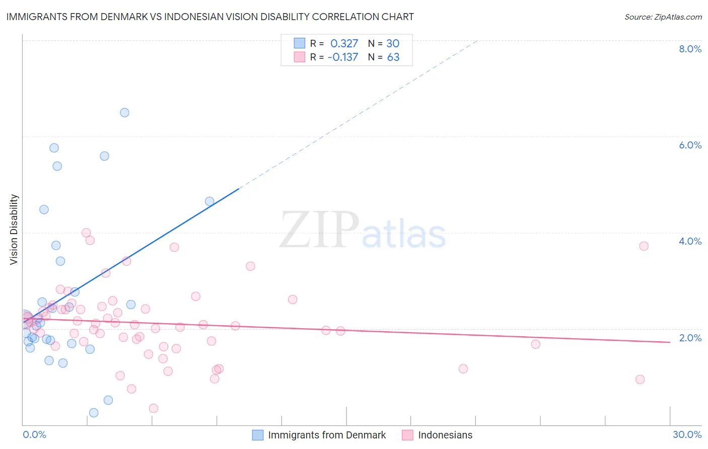 Immigrants from Denmark vs Indonesian Vision Disability