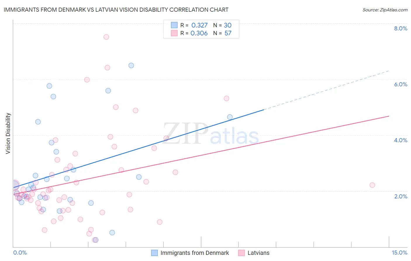 Immigrants from Denmark vs Latvian Vision Disability