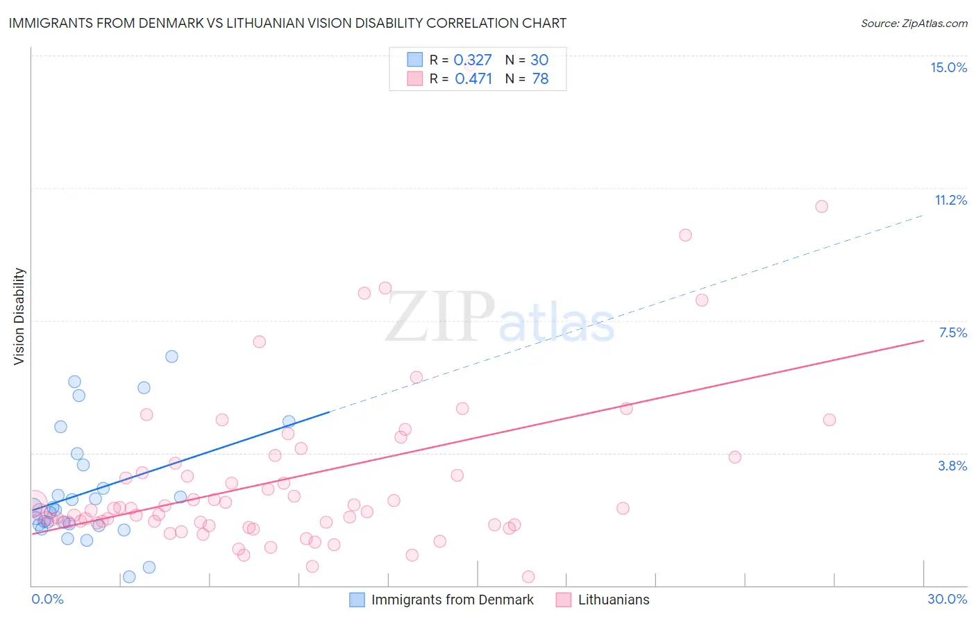 Immigrants from Denmark vs Lithuanian Vision Disability