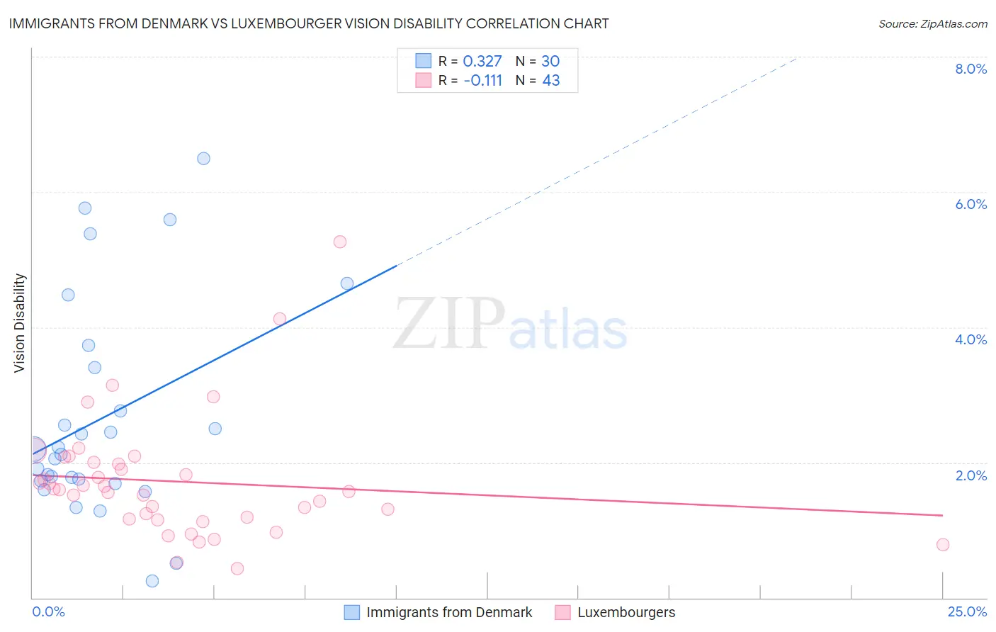 Immigrants from Denmark vs Luxembourger Vision Disability