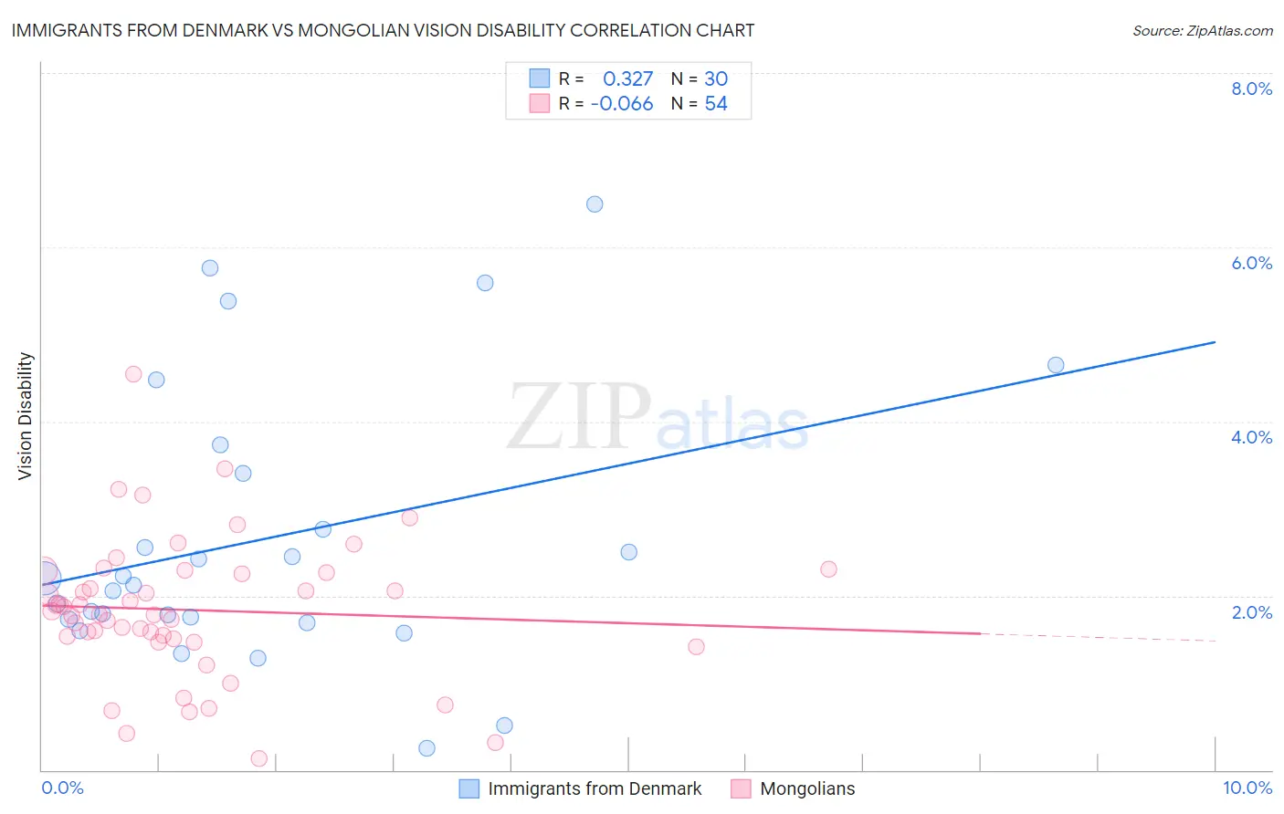 Immigrants from Denmark vs Mongolian Vision Disability