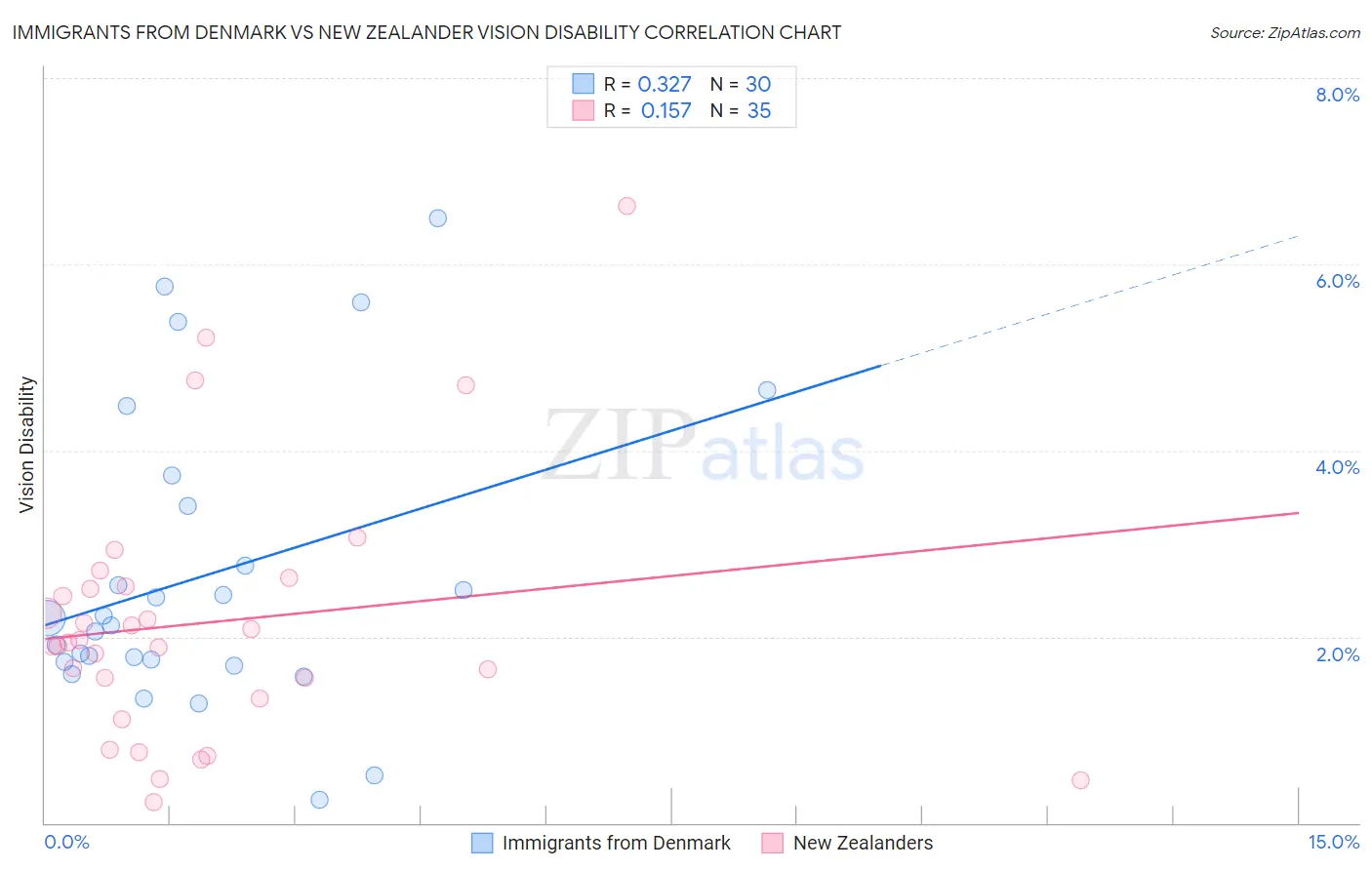 Immigrants from Denmark vs New Zealander Vision Disability