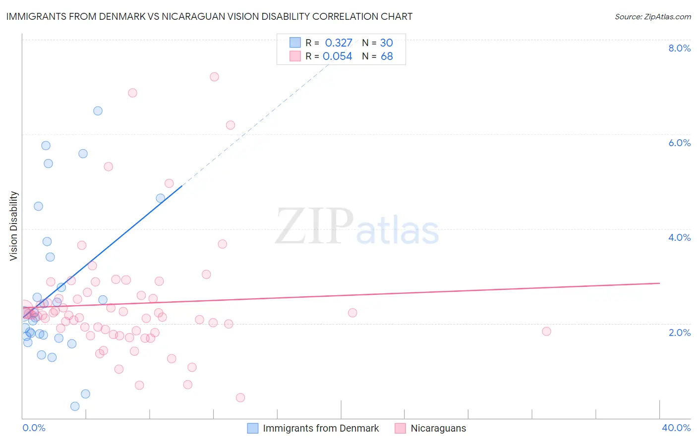 Immigrants from Denmark vs Nicaraguan Vision Disability