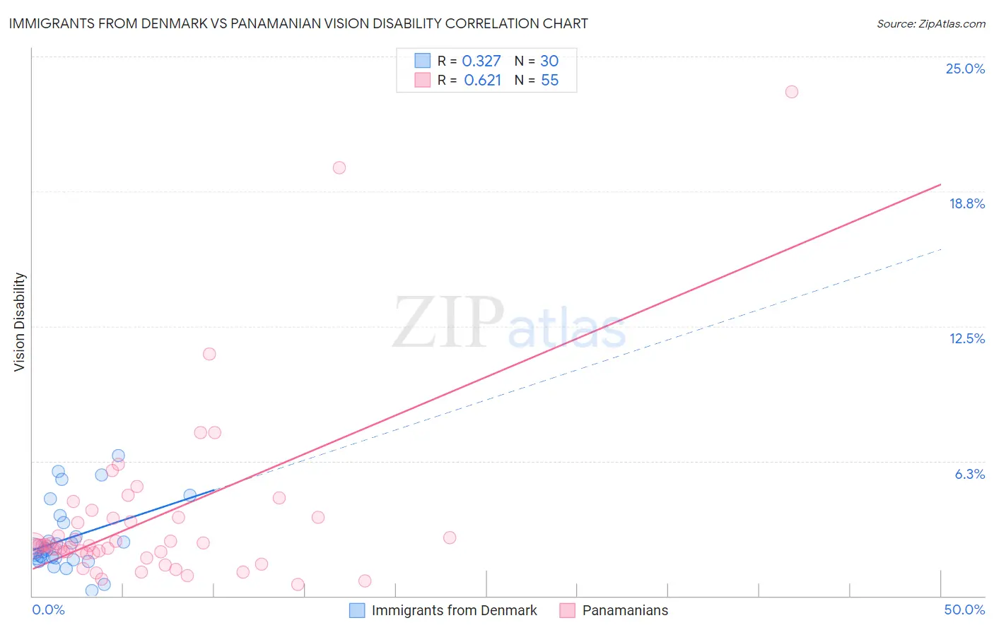 Immigrants from Denmark vs Panamanian Vision Disability
