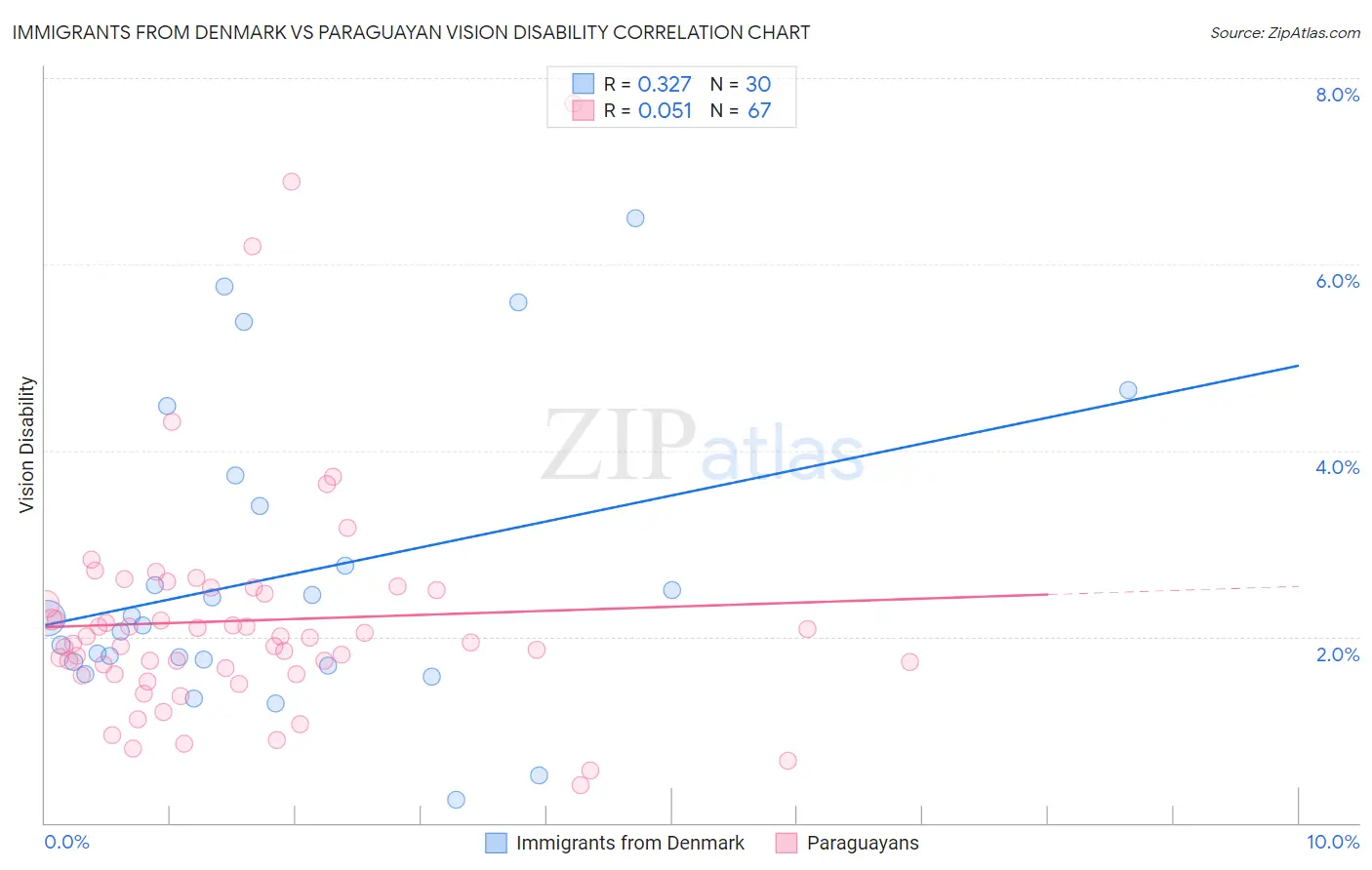 Immigrants from Denmark vs Paraguayan Vision Disability