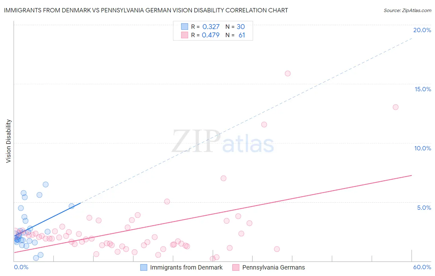 Immigrants from Denmark vs Pennsylvania German Vision Disability