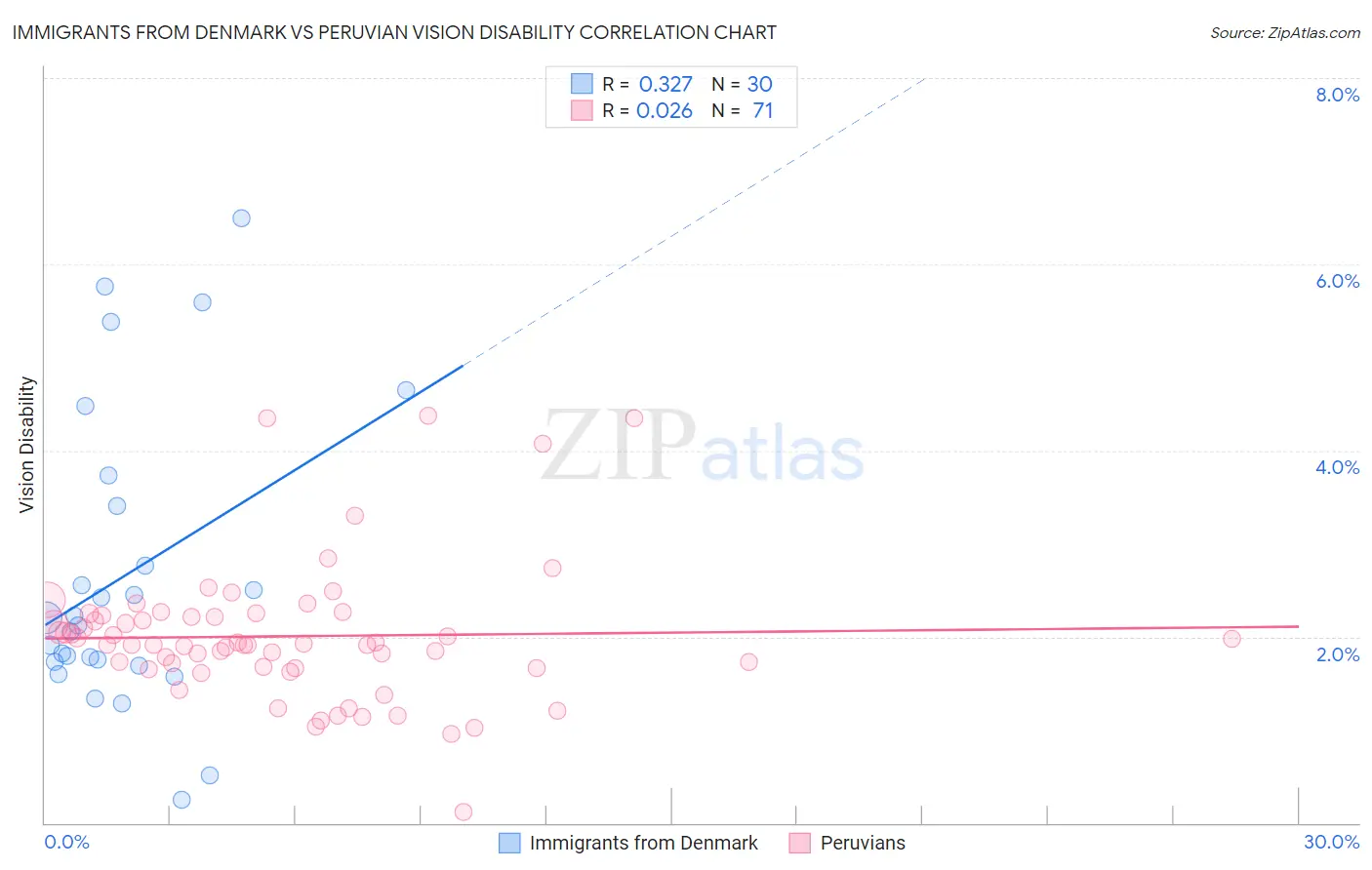 Immigrants from Denmark vs Peruvian Vision Disability