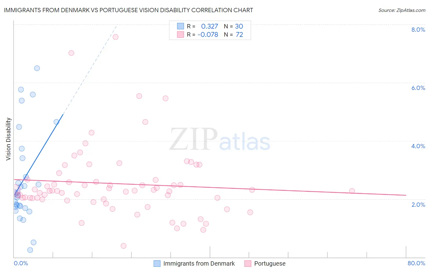 Immigrants from Denmark vs Portuguese Vision Disability