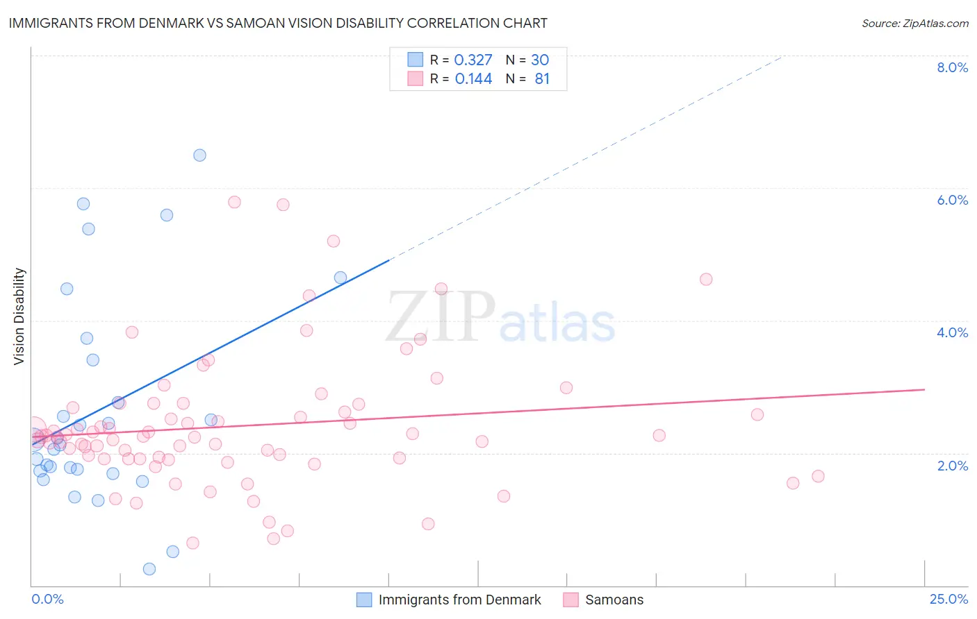 Immigrants from Denmark vs Samoan Vision Disability