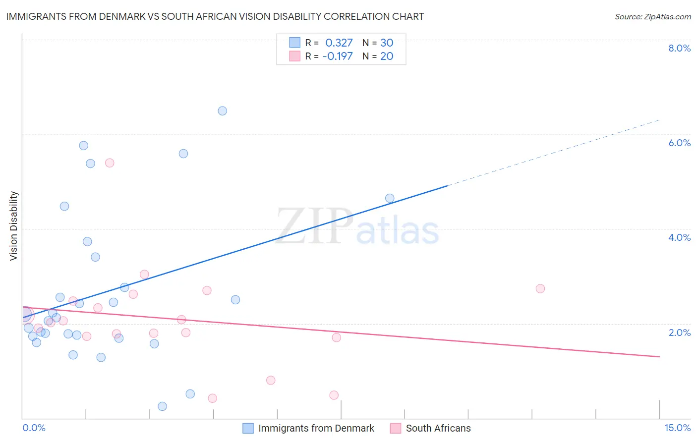 Immigrants from Denmark vs South African Vision Disability