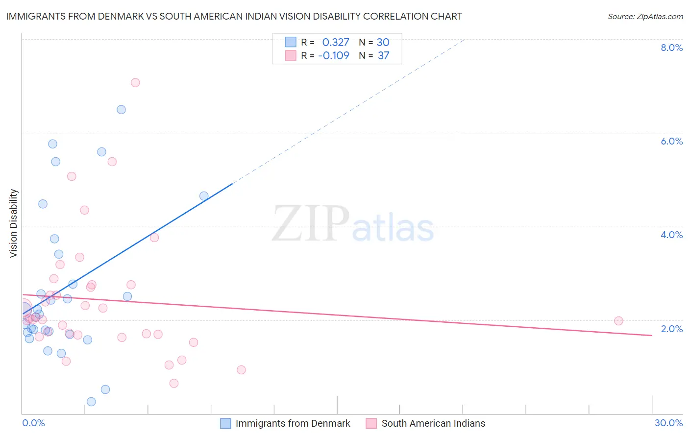 Immigrants from Denmark vs South American Indian Vision Disability