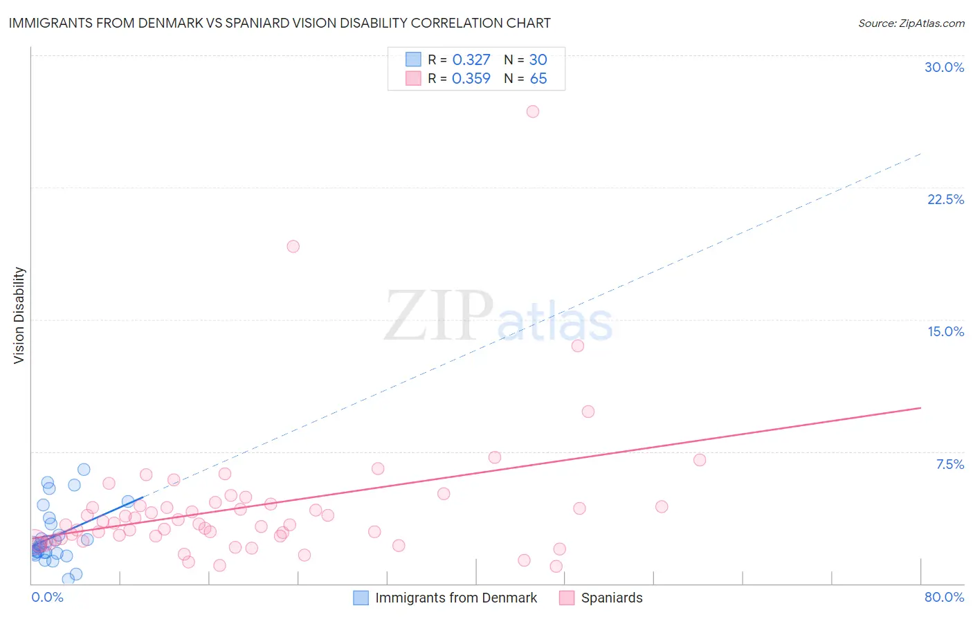 Immigrants from Denmark vs Spaniard Vision Disability