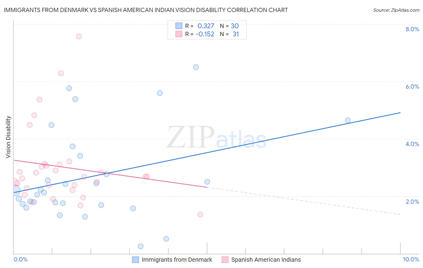 Immigrants from Denmark vs Spanish American Indian Vision Disability