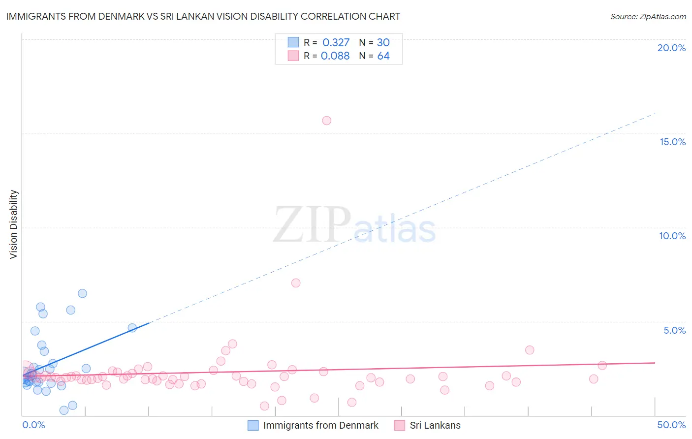 Immigrants from Denmark vs Sri Lankan Vision Disability