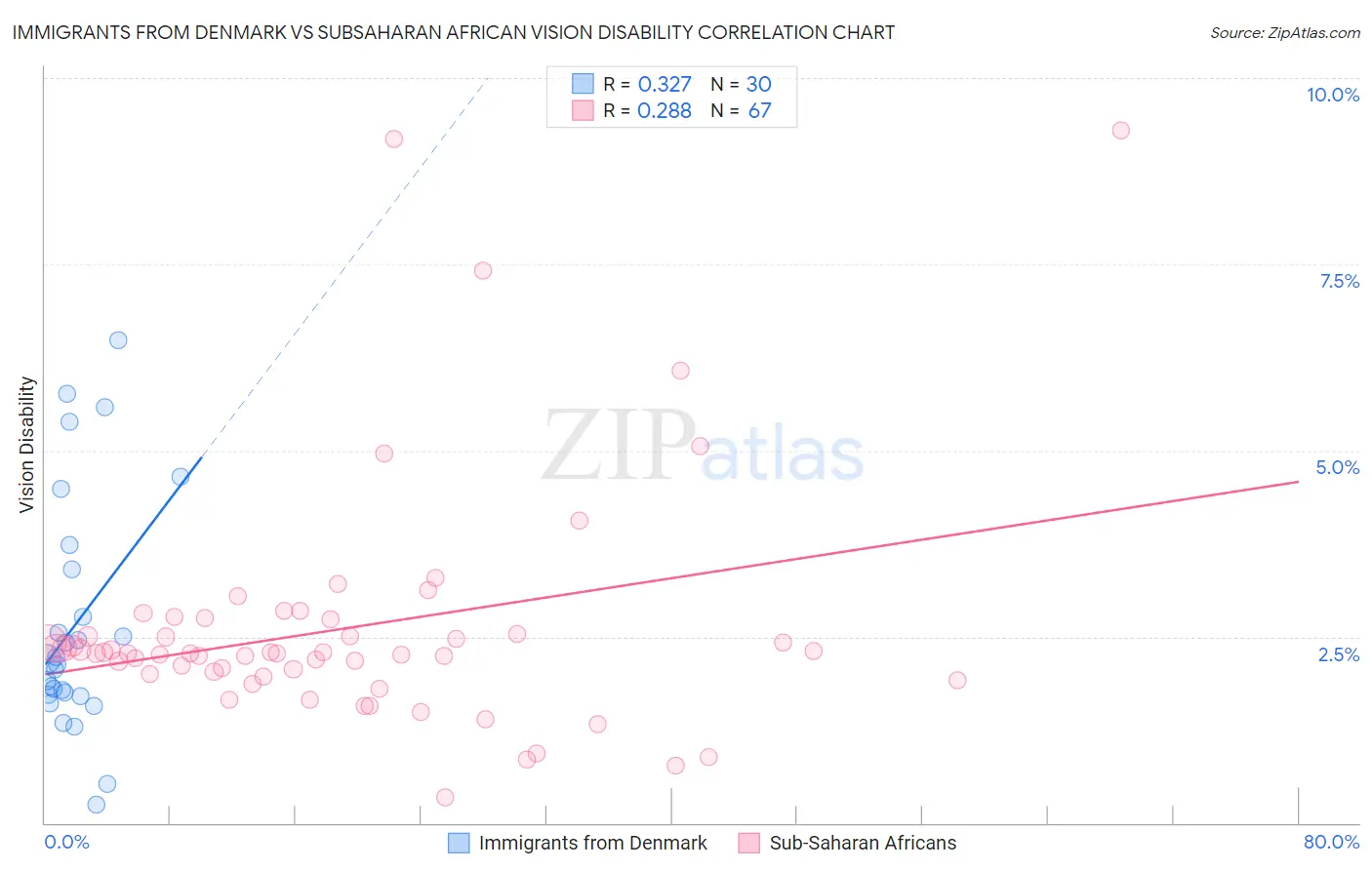 Immigrants from Denmark vs Subsaharan African Vision Disability