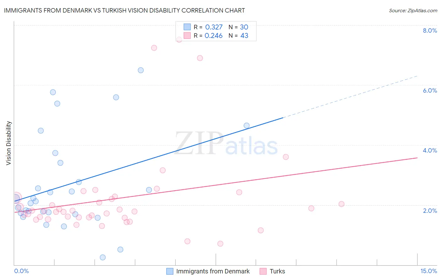 Immigrants from Denmark vs Turkish Vision Disability