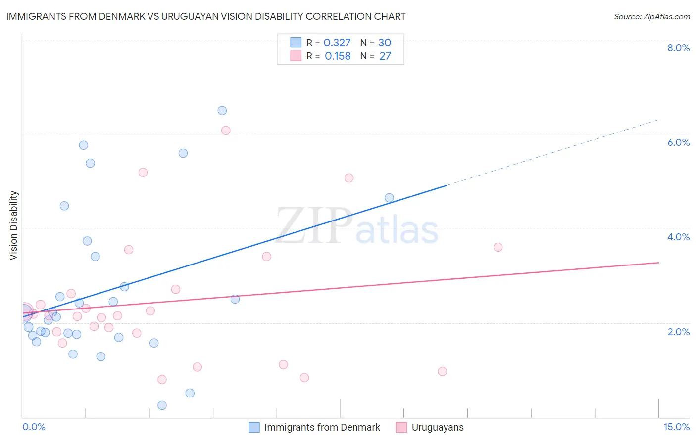 Immigrants from Denmark vs Uruguayan Vision Disability
