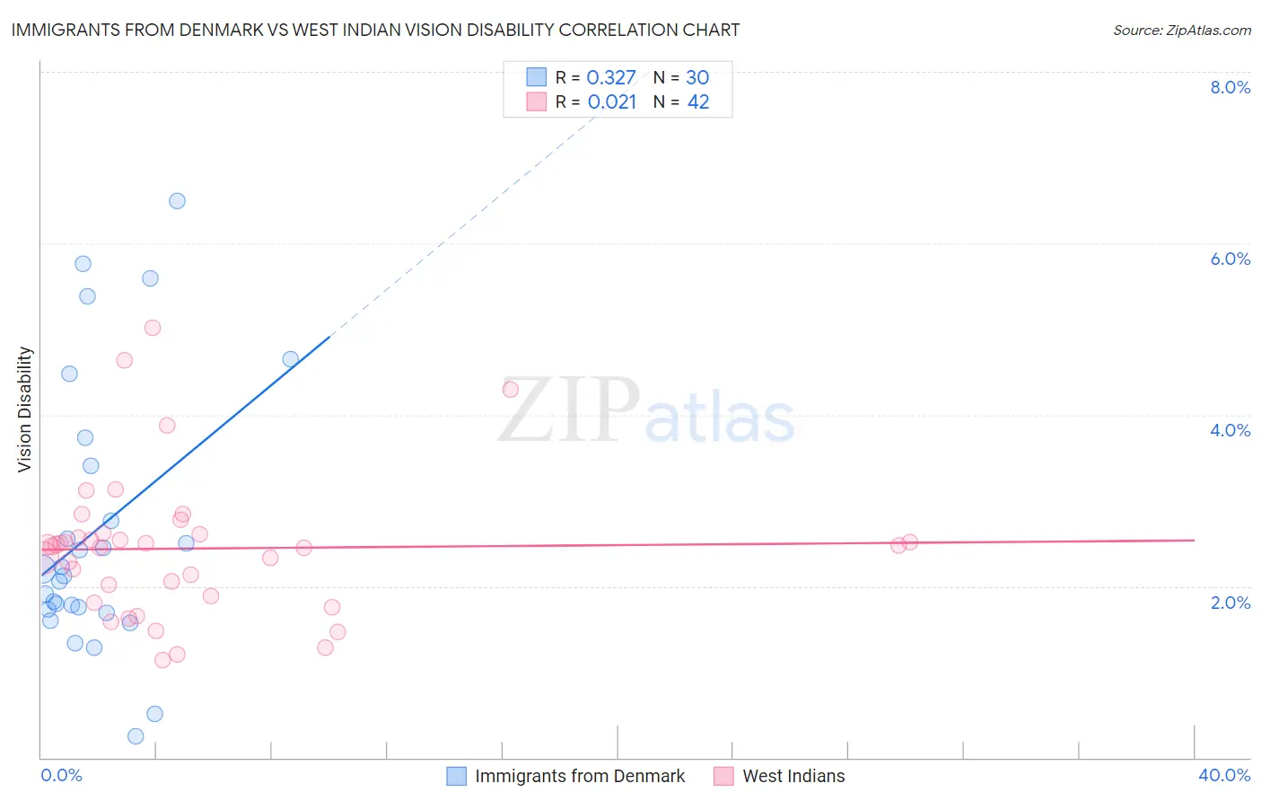 Immigrants from Denmark vs West Indian Vision Disability