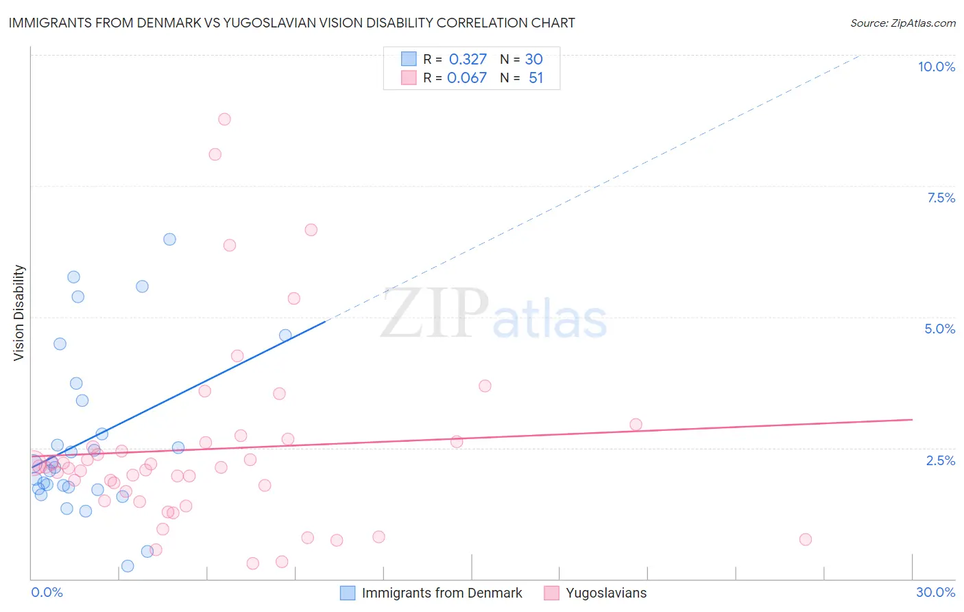 Immigrants from Denmark vs Yugoslavian Vision Disability