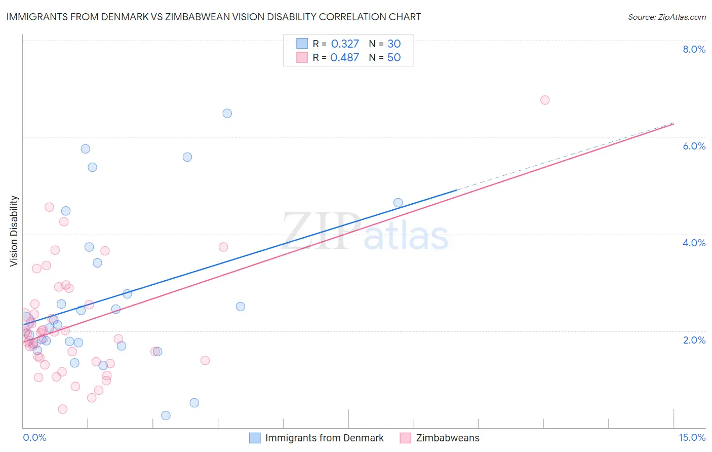 Immigrants from Denmark vs Zimbabwean Vision Disability