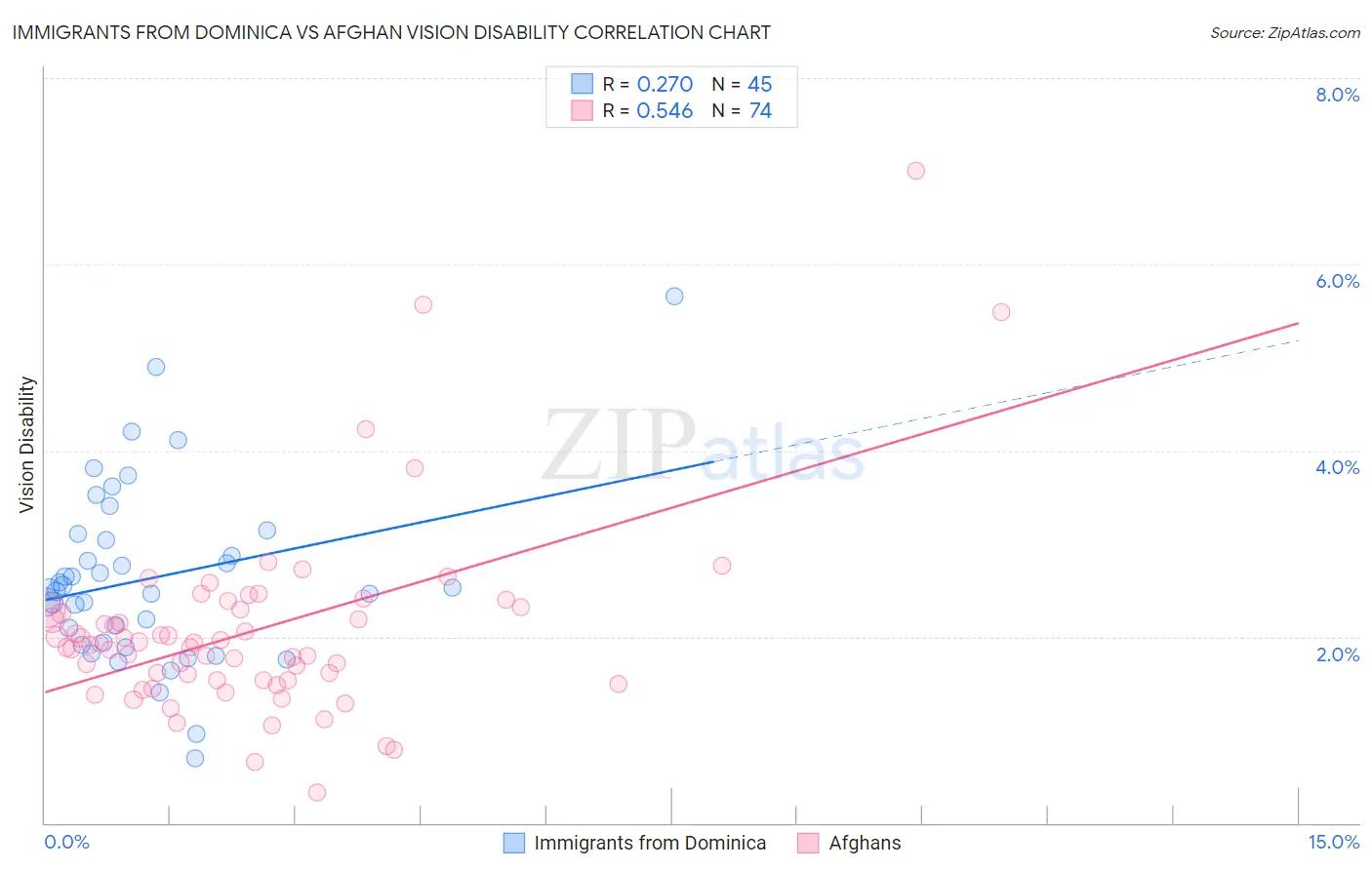 Immigrants from Dominica vs Afghan Vision Disability