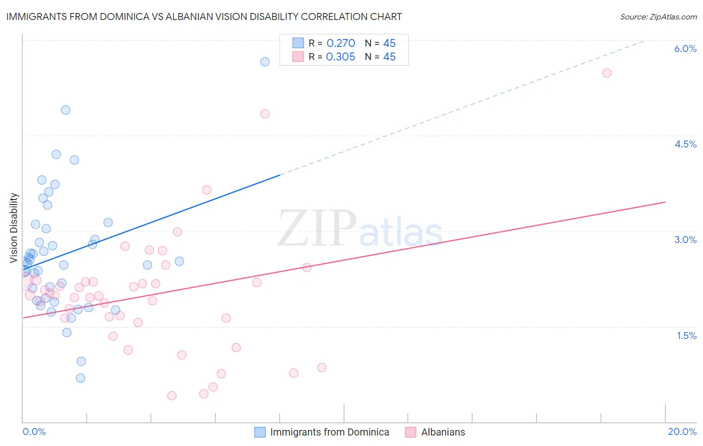 Immigrants from Dominica vs Albanian Vision Disability