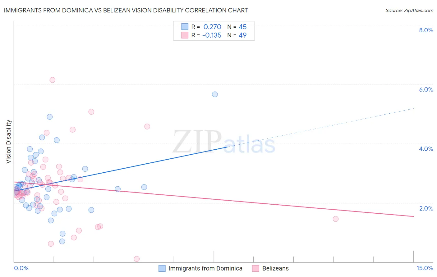 Immigrants from Dominica vs Belizean Vision Disability