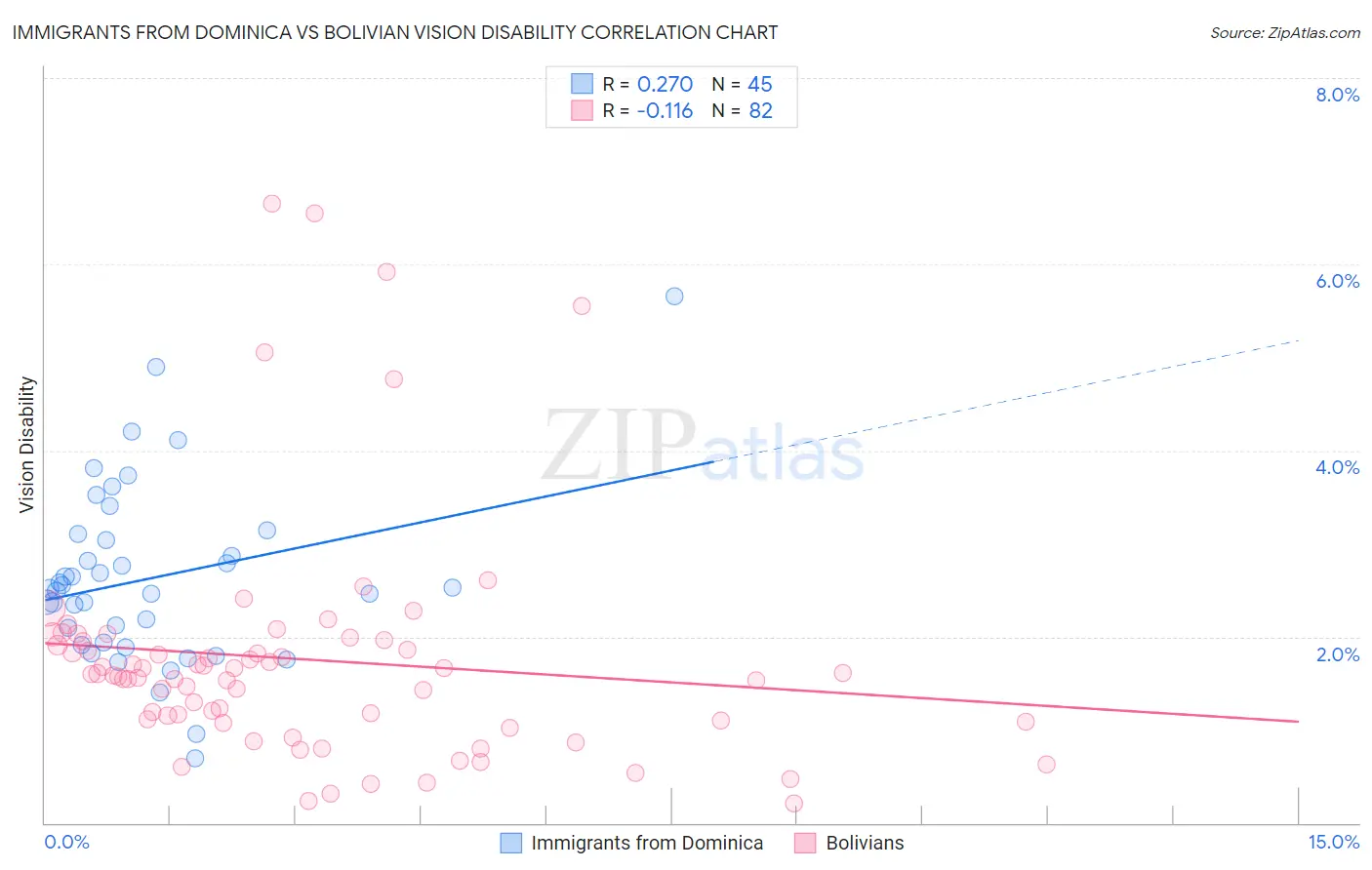 Immigrants from Dominica vs Bolivian Vision Disability