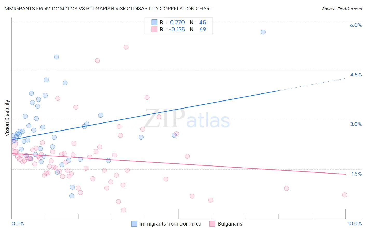 Immigrants from Dominica vs Bulgarian Vision Disability