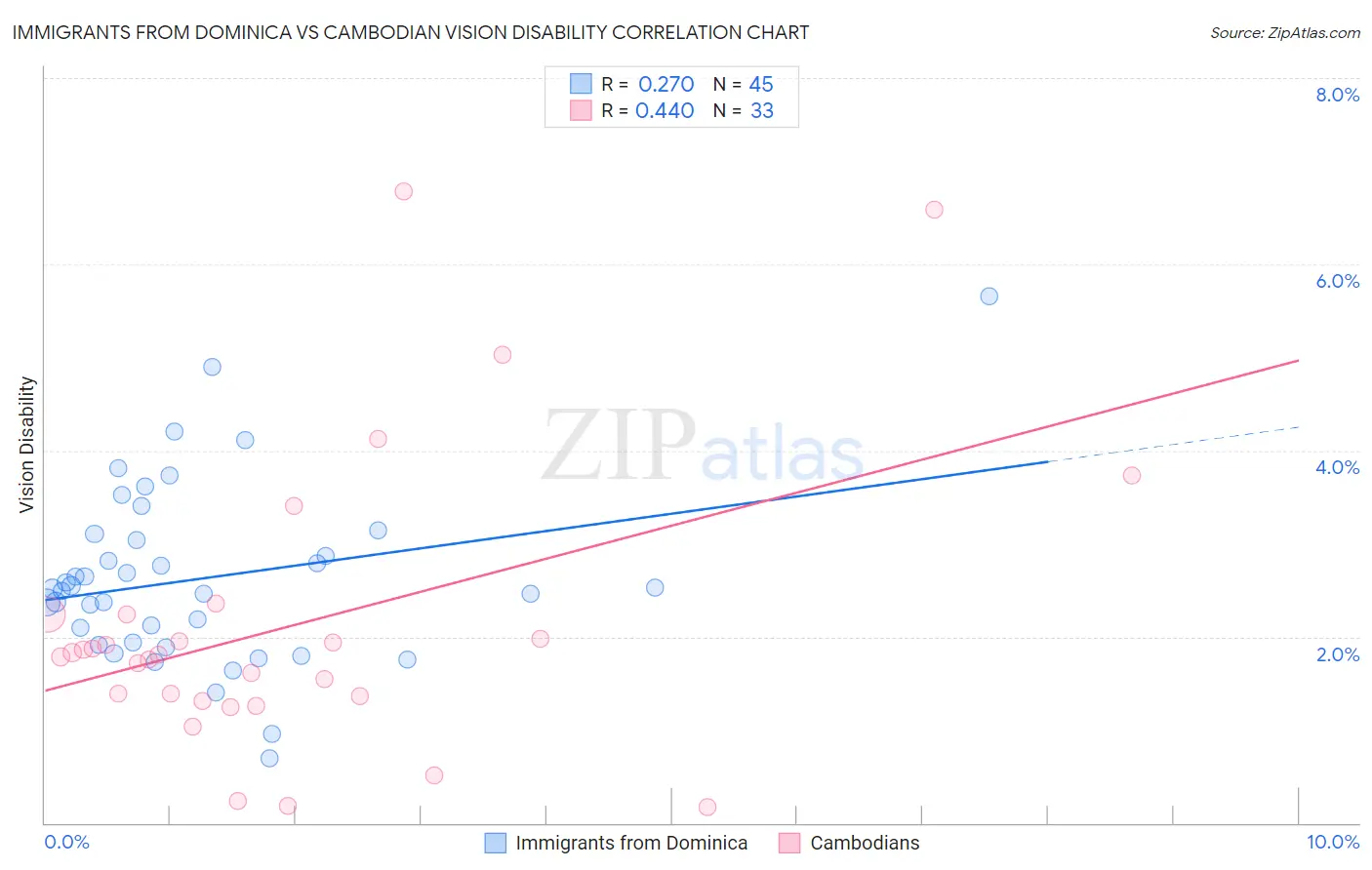 Immigrants from Dominica vs Cambodian Vision Disability