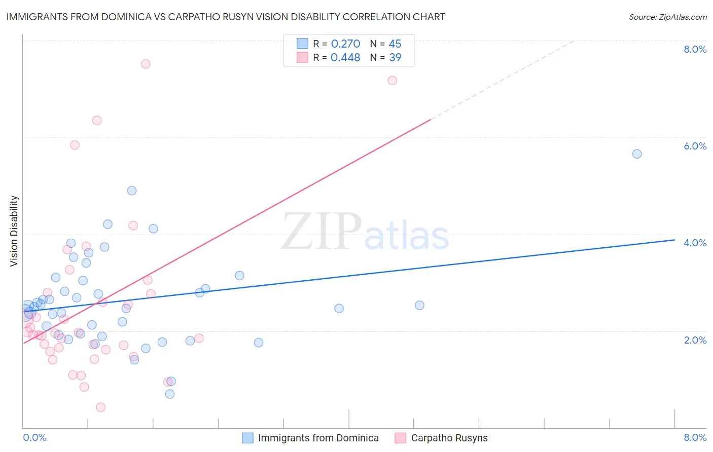 Immigrants from Dominica vs Carpatho Rusyn Vision Disability