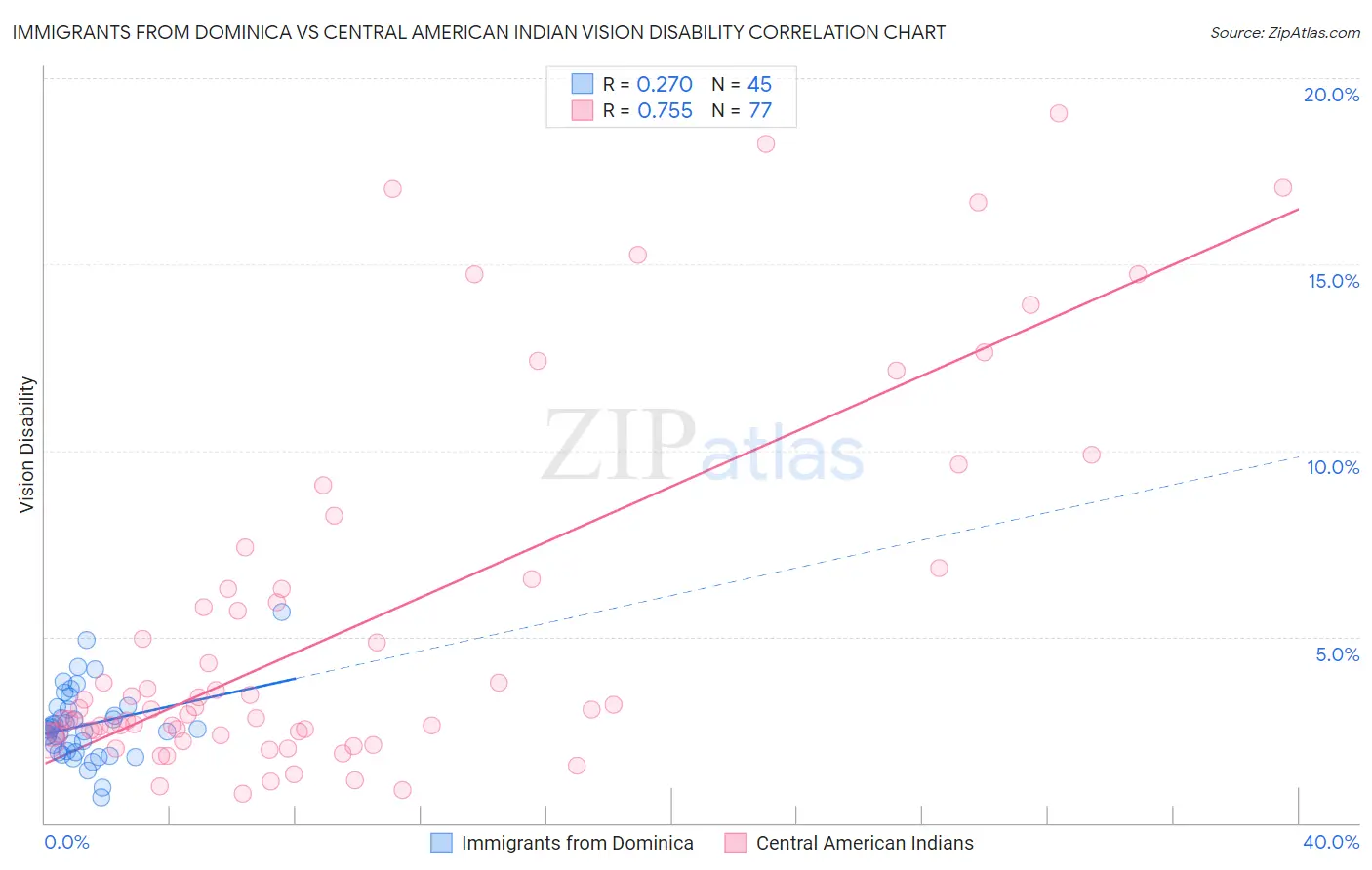 Immigrants from Dominica vs Central American Indian Vision Disability